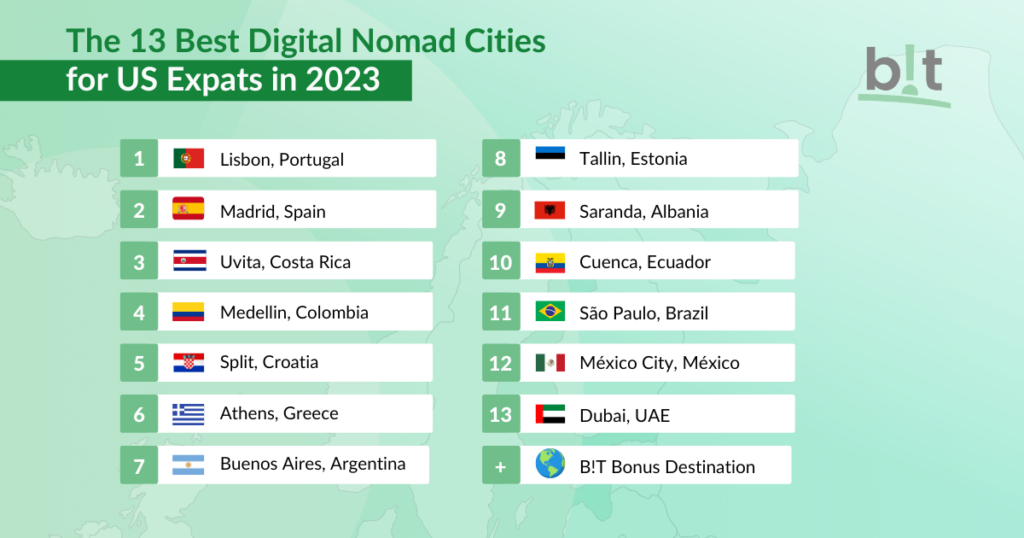 Here’s a quick rundown of the best digital nomad cities in 2023:
Lisbon, Portugal
Madrid, Spain
Uvita, Costa Rica
Medellin, Colombia
Split, Croatia
Athens, Greece
Buenos Aires, Argentina
Tallin, Estonia
Saranda, Albania
Cuenca, Ecuador
São Paulo, Brazil
México City, México
Dubai, UAE
And a surprise bonus city we’ll reveal at the end!